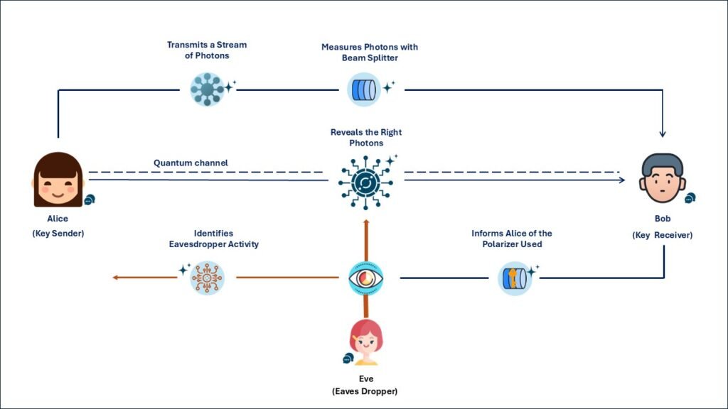 Quantum key distribution QKD
